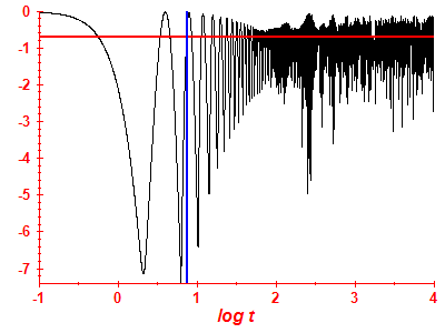 Survival probability log